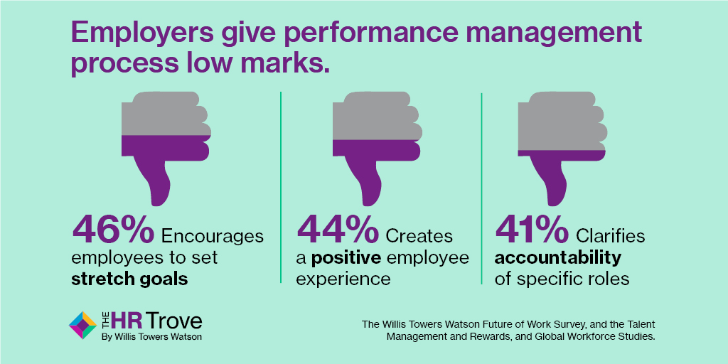 Employers Performance Management Statistics
