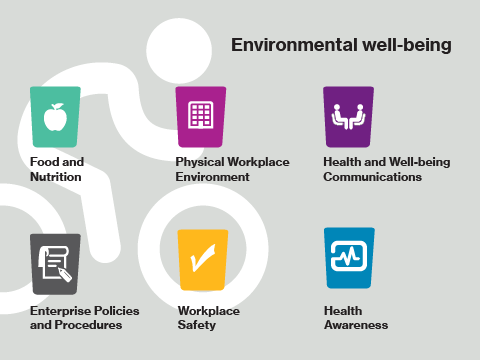 Six Buckets of Environmental Well-being