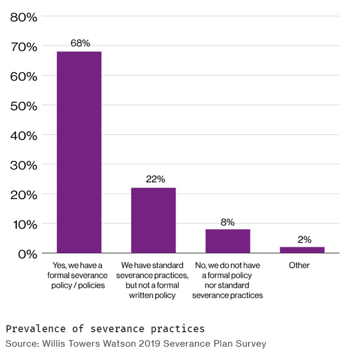 Severance blog -prevalence of severance practices graphic
